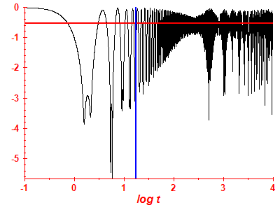 Survival probability log